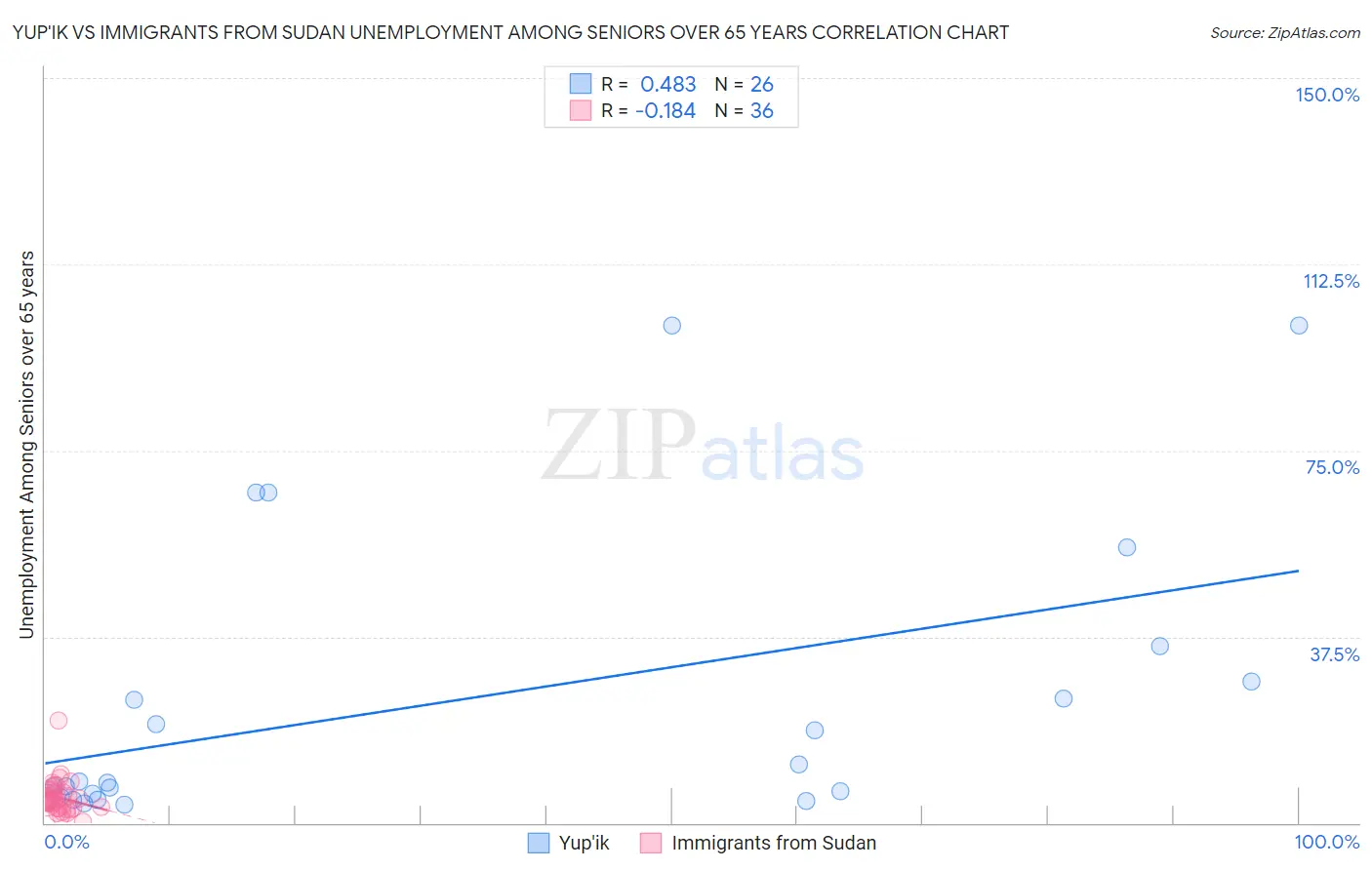 Yup'ik vs Immigrants from Sudan Unemployment Among Seniors over 65 years
