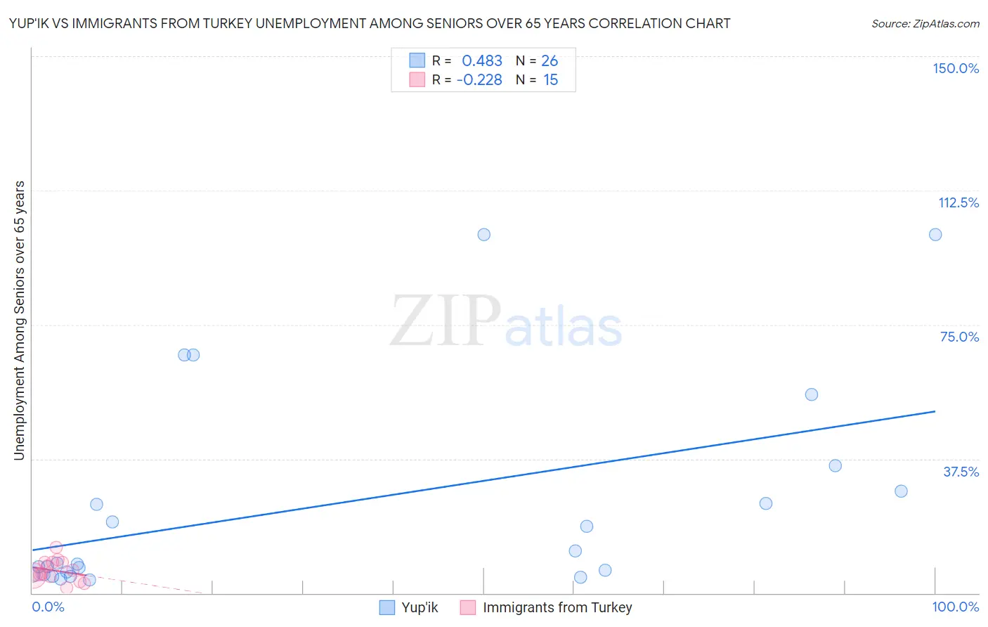 Yup'ik vs Immigrants from Turkey Unemployment Among Seniors over 65 years