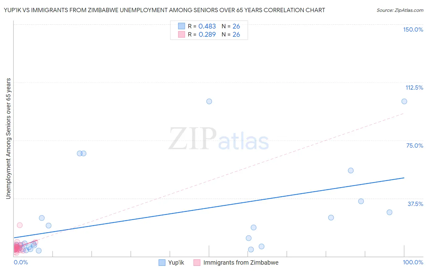 Yup'ik vs Immigrants from Zimbabwe Unemployment Among Seniors over 65 years