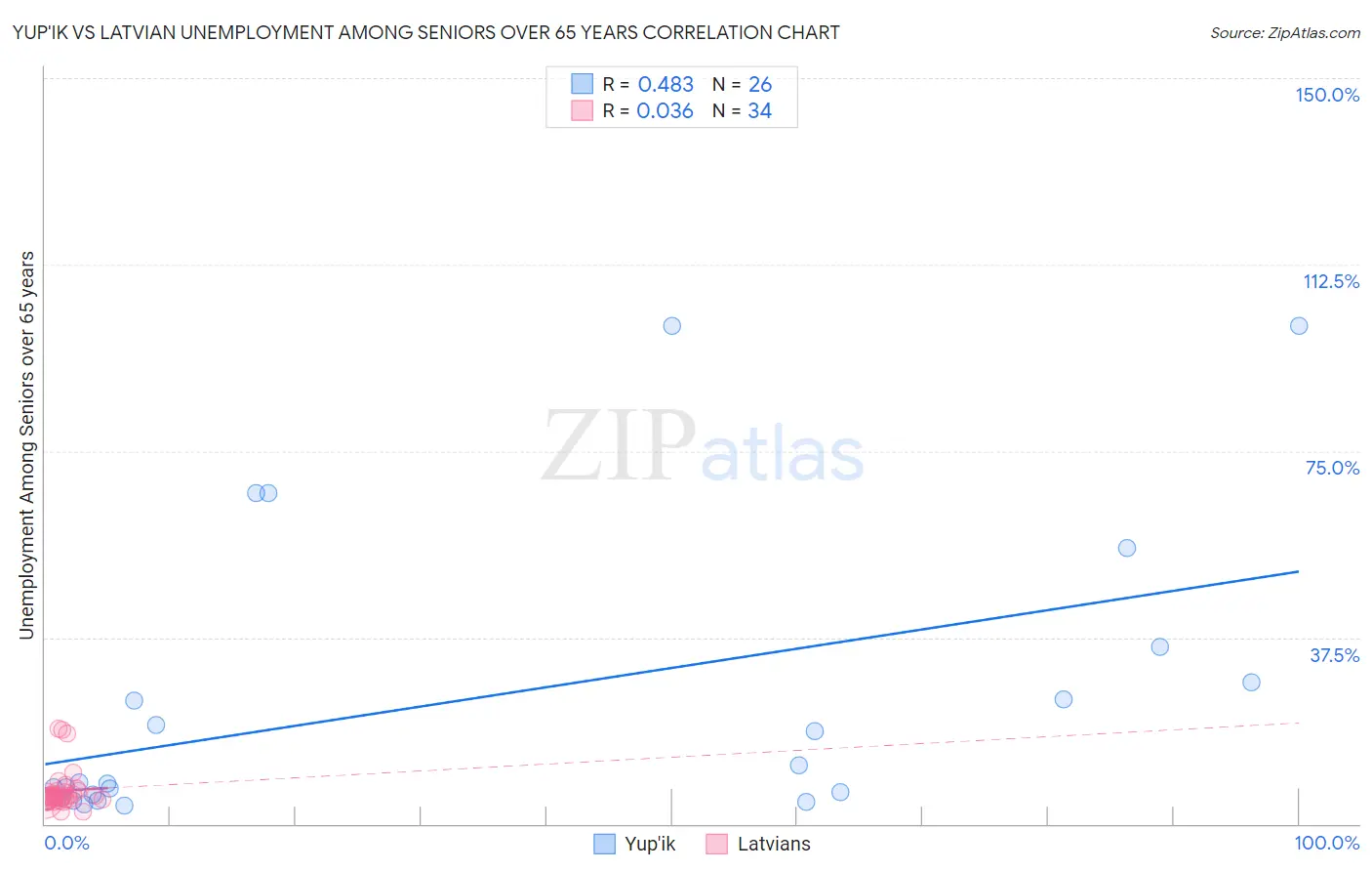 Yup'ik vs Latvian Unemployment Among Seniors over 65 years