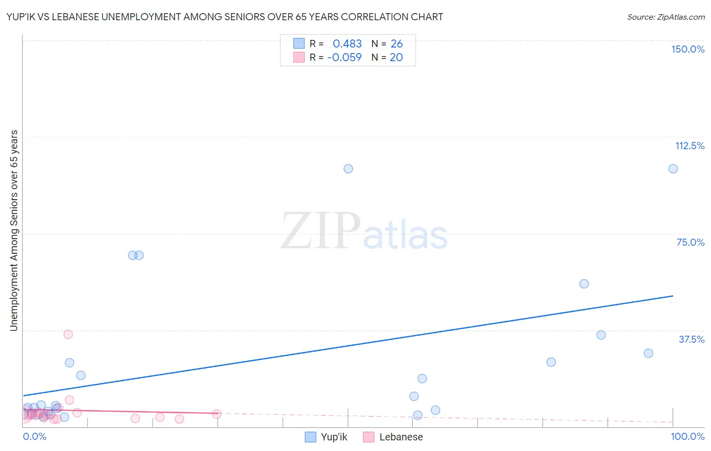 Yup'ik vs Lebanese Unemployment Among Seniors over 65 years