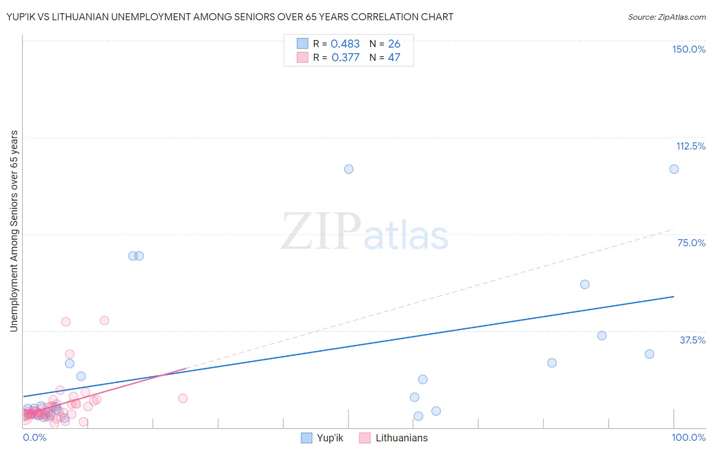 Yup'ik vs Lithuanian Unemployment Among Seniors over 65 years