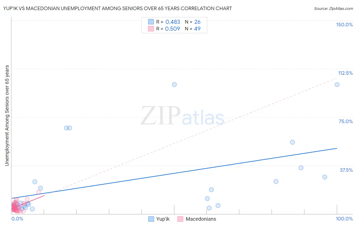 Yup'ik vs Macedonian Unemployment Among Seniors over 65 years