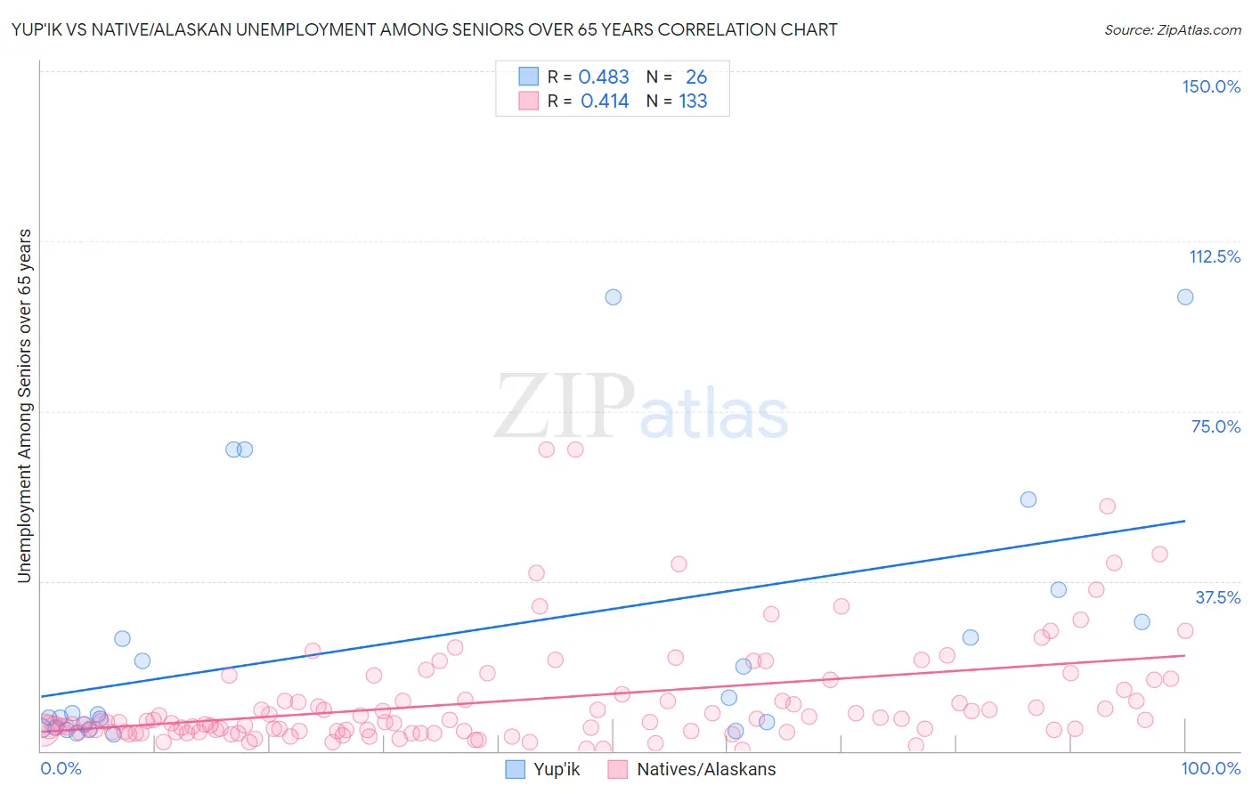 Yup'ik vs Native/Alaskan Unemployment Among Seniors over 65 years