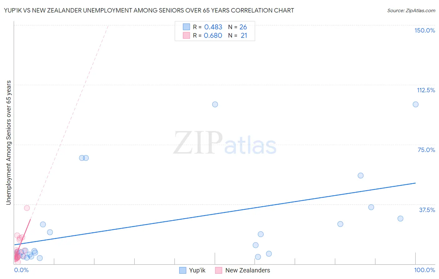 Yup'ik vs New Zealander Unemployment Among Seniors over 65 years