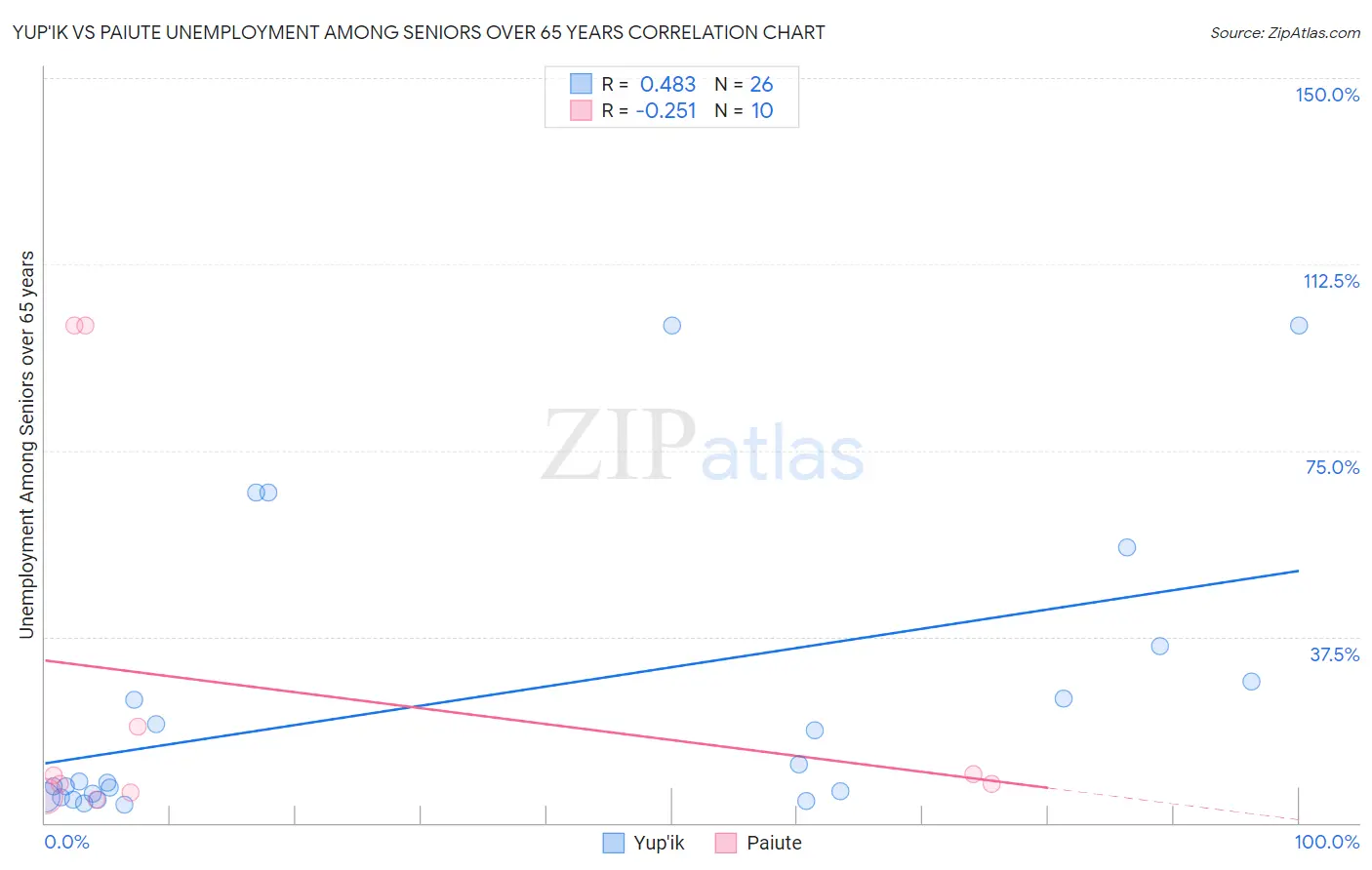 Yup'ik vs Paiute Unemployment Among Seniors over 65 years