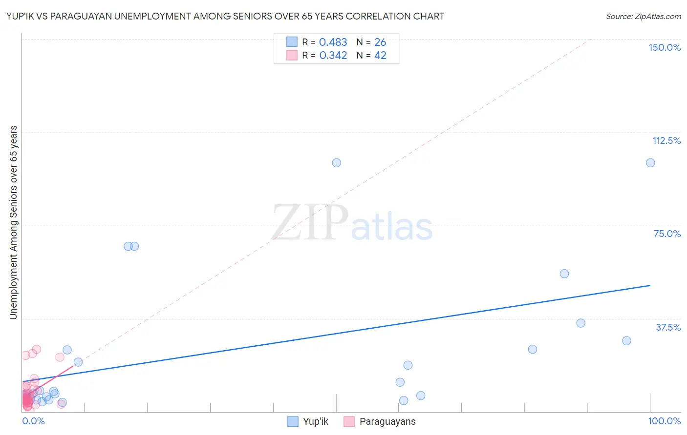 Yup'ik vs Paraguayan Unemployment Among Seniors over 65 years