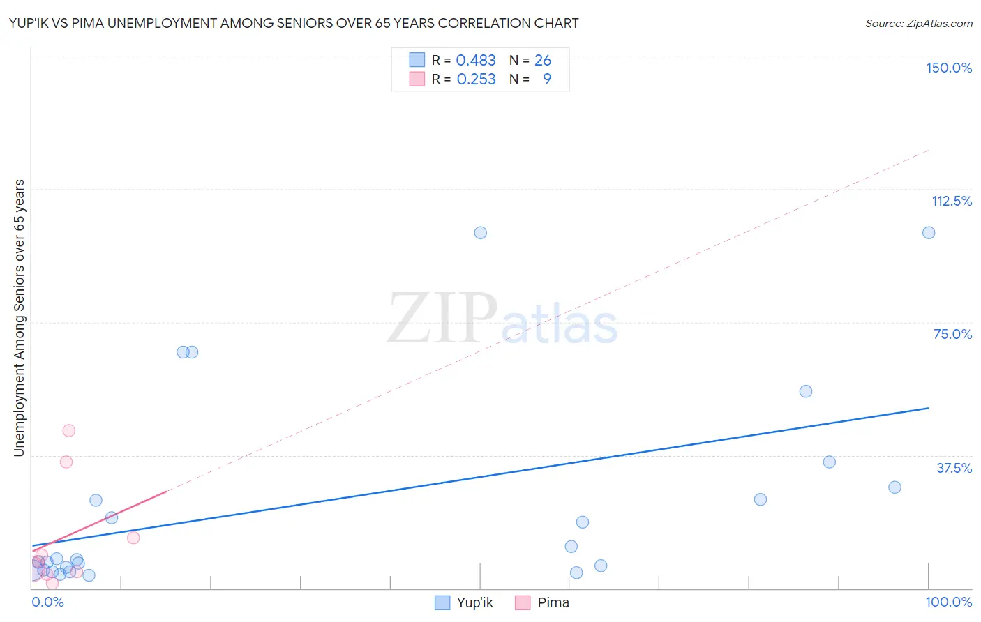 Yup'ik vs Pima Unemployment Among Seniors over 65 years