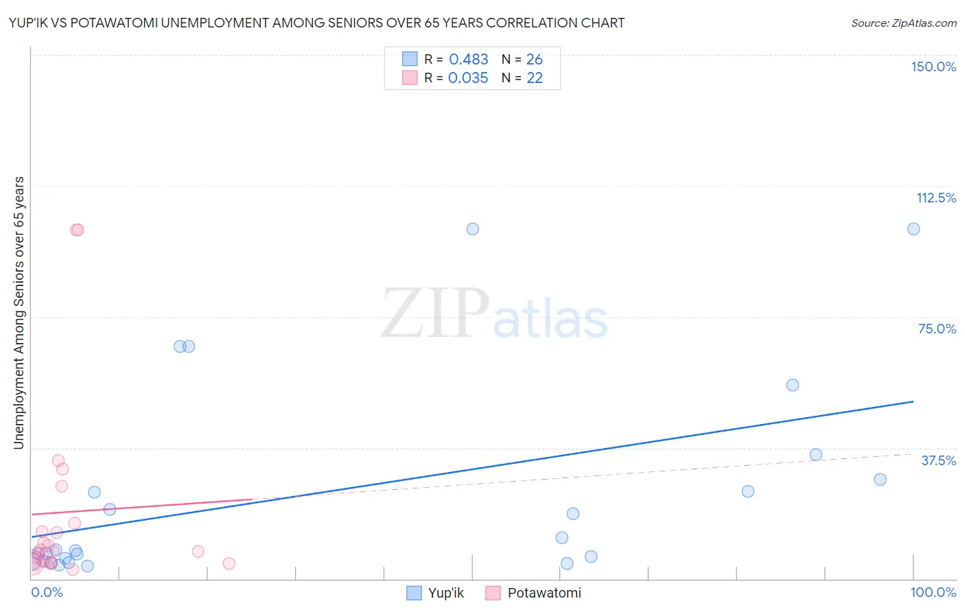 Yup'ik vs Potawatomi Unemployment Among Seniors over 65 years