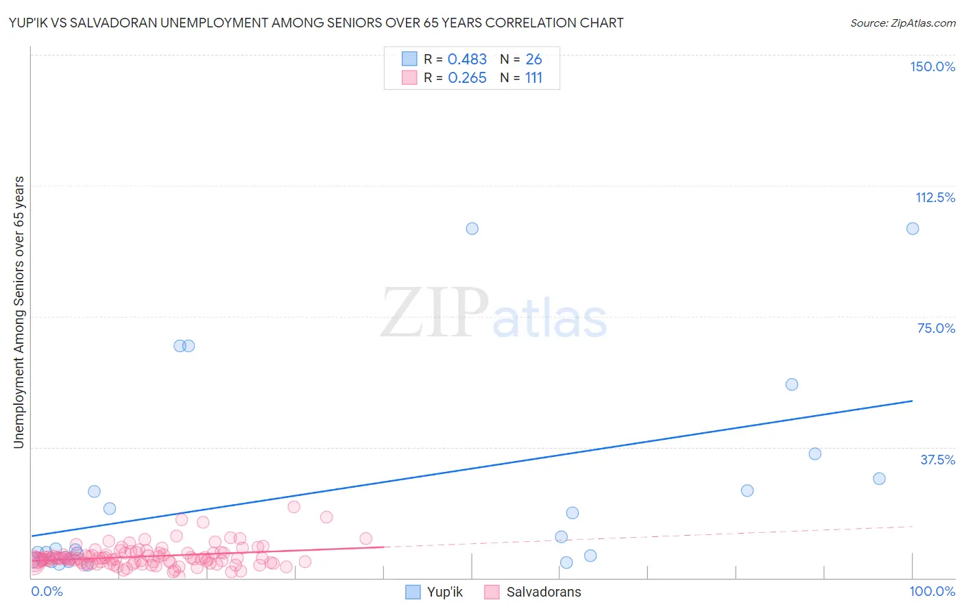 Yup'ik vs Salvadoran Unemployment Among Seniors over 65 years