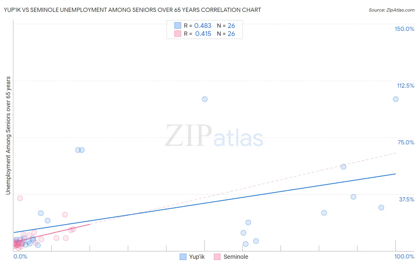 Yup'ik vs Seminole Unemployment Among Seniors over 65 years