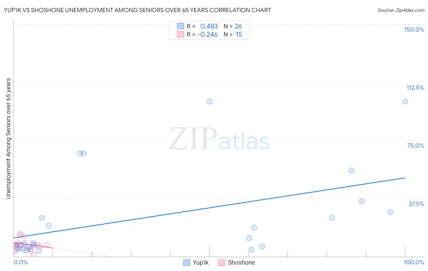 Yup'ik vs Shoshone Unemployment Among Seniors over 65 years