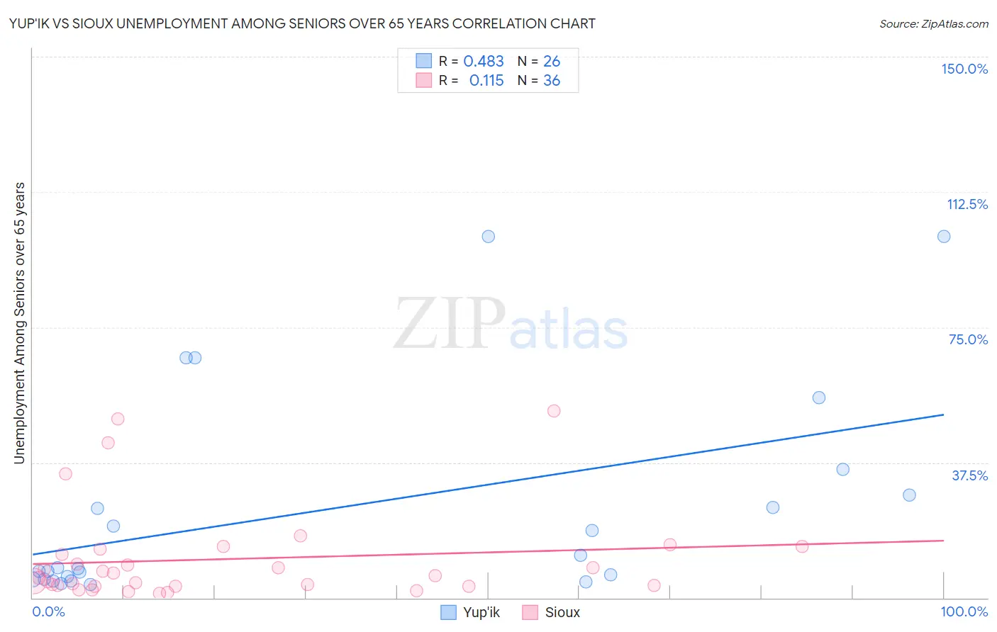 Yup'ik vs Sioux Unemployment Among Seniors over 65 years