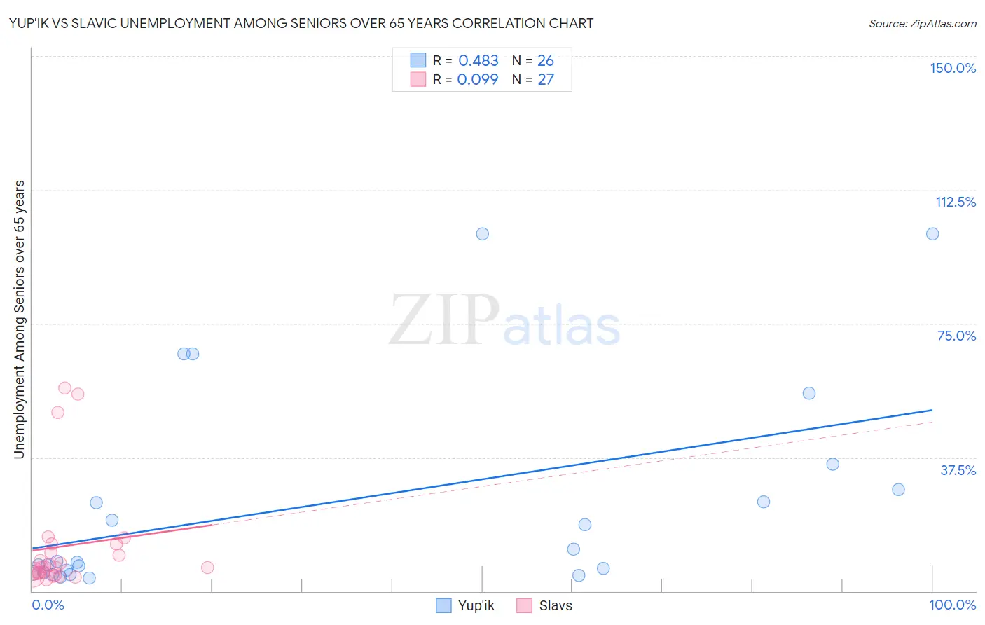 Yup'ik vs Slavic Unemployment Among Seniors over 65 years