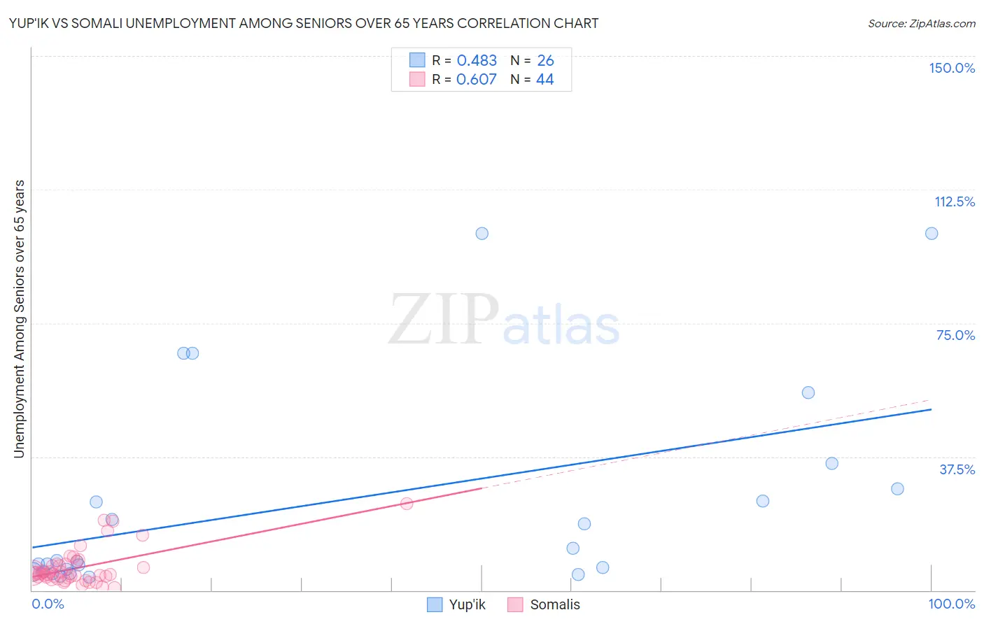 Yup'ik vs Somali Unemployment Among Seniors over 65 years