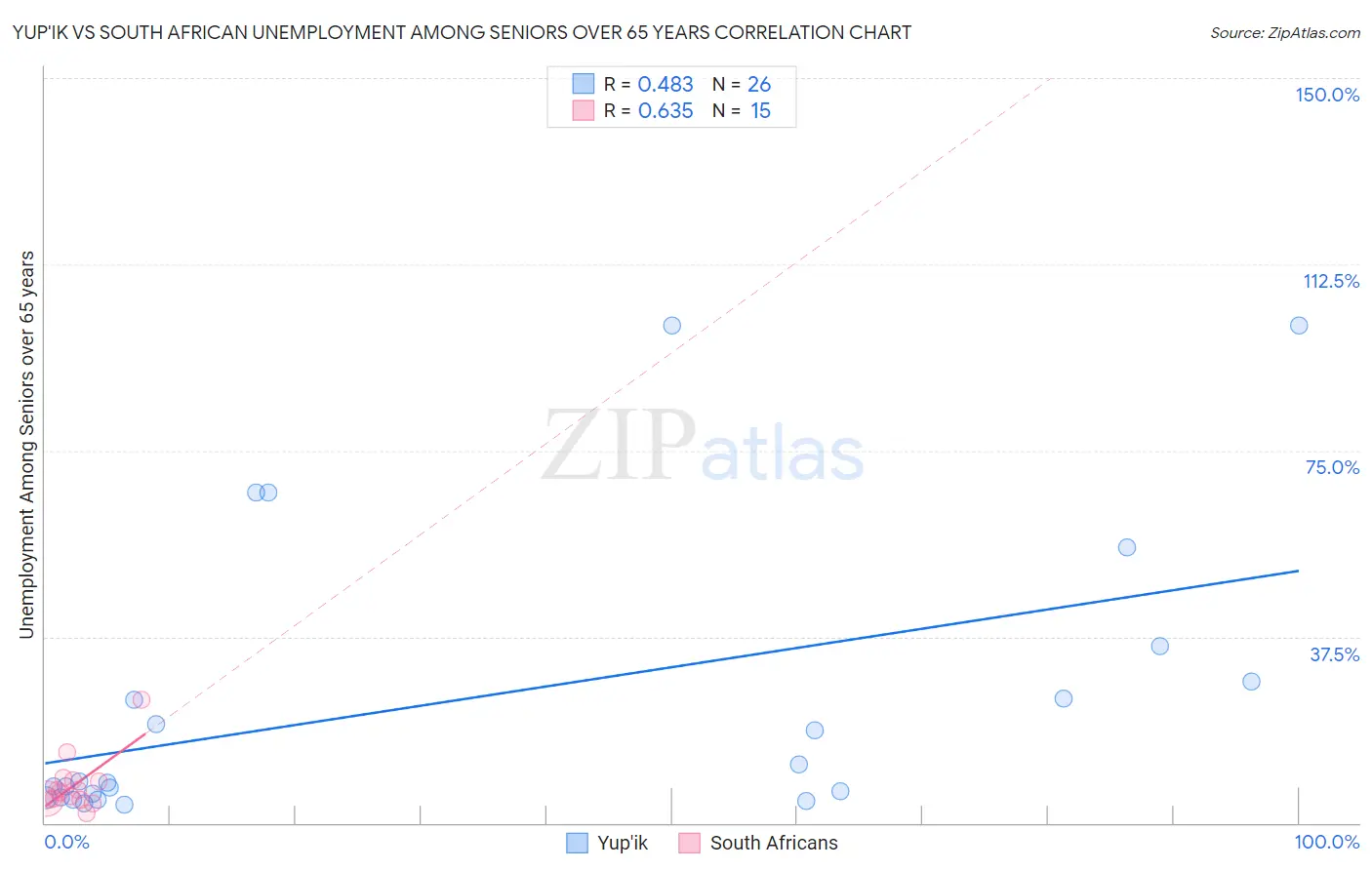 Yup'ik vs South African Unemployment Among Seniors over 65 years