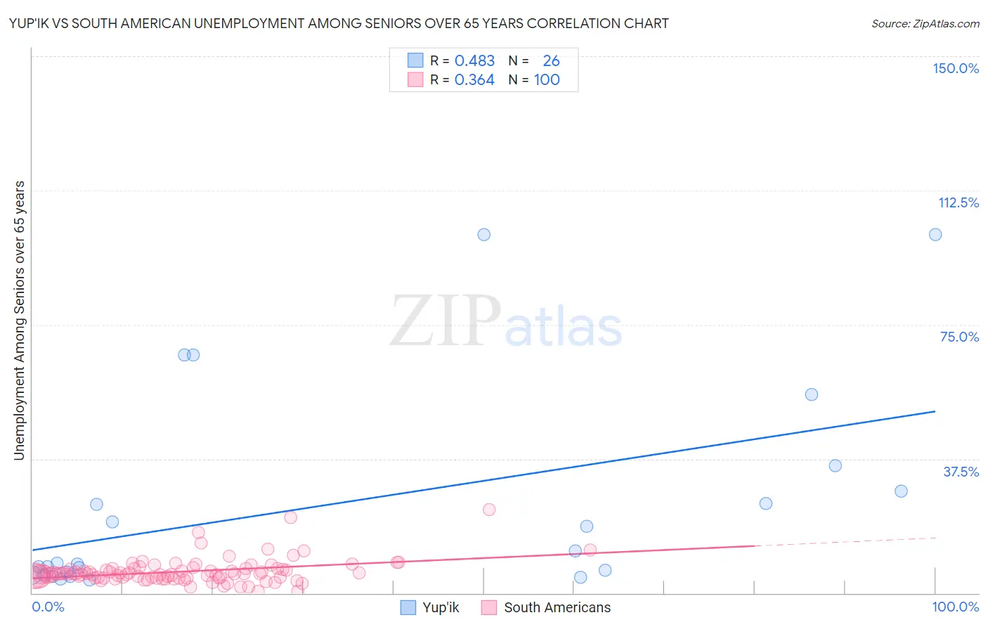 Yup'ik vs South American Unemployment Among Seniors over 65 years