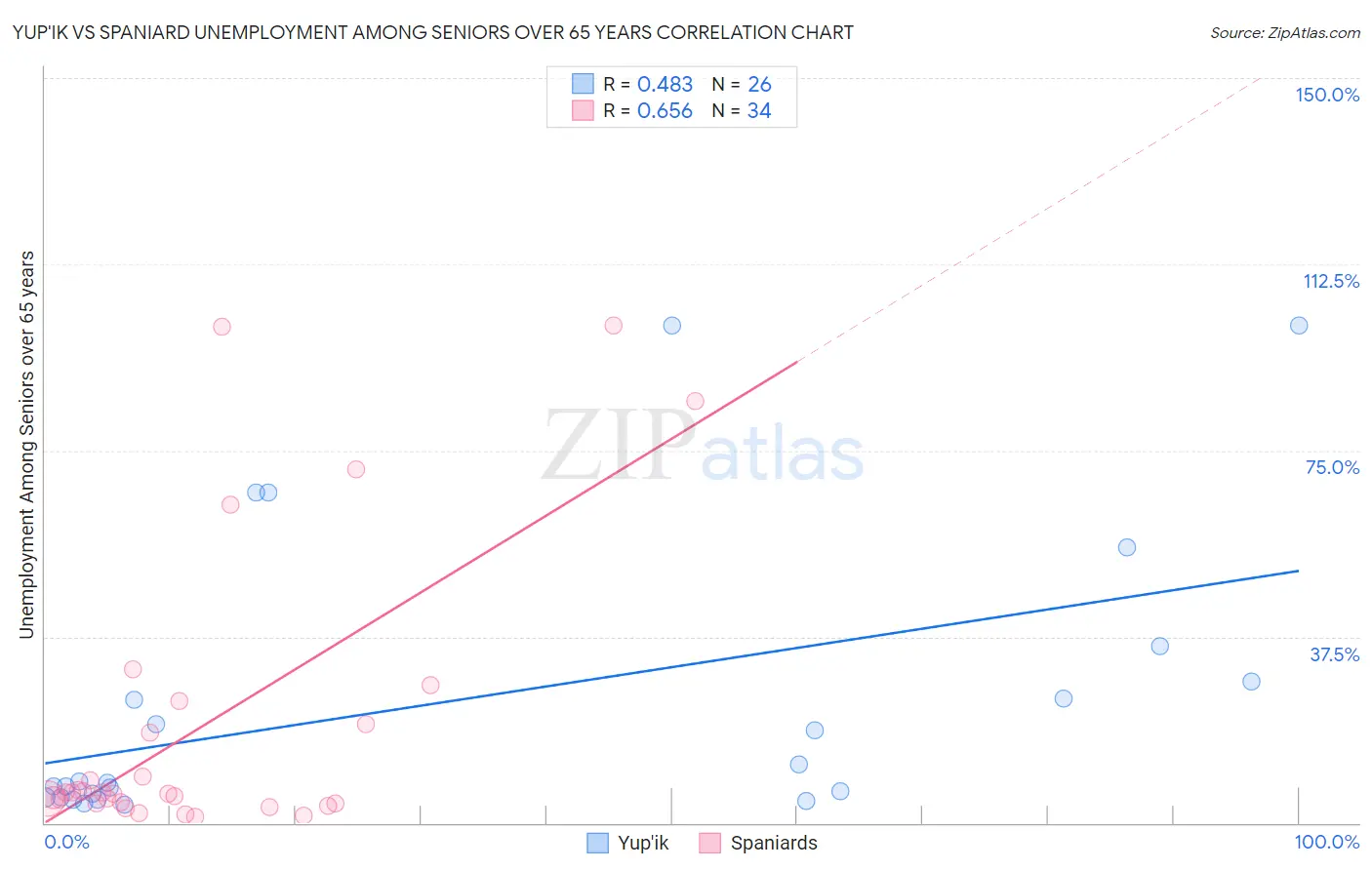 Yup'ik vs Spaniard Unemployment Among Seniors over 65 years