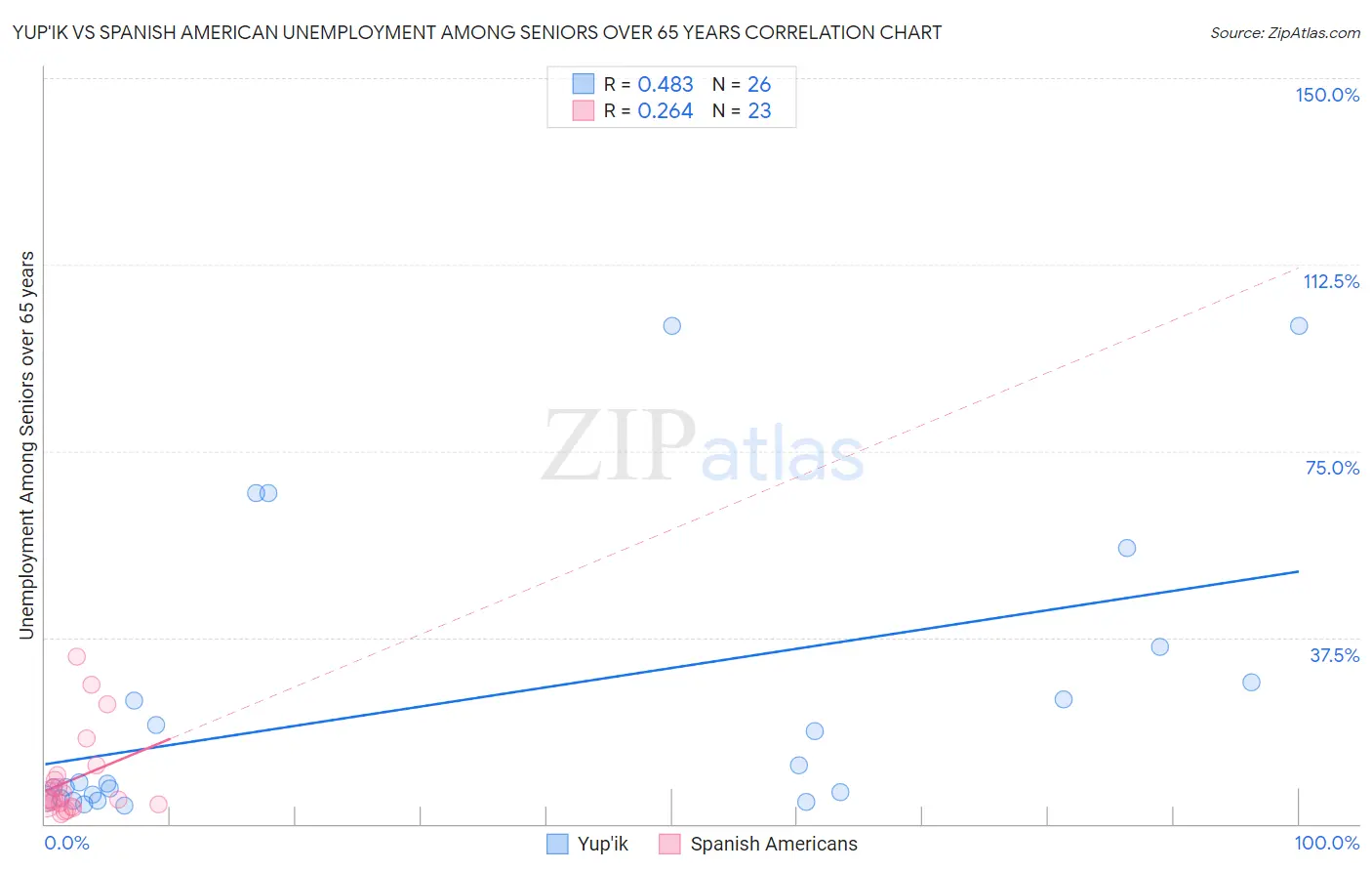 Yup'ik vs Spanish American Unemployment Among Seniors over 65 years