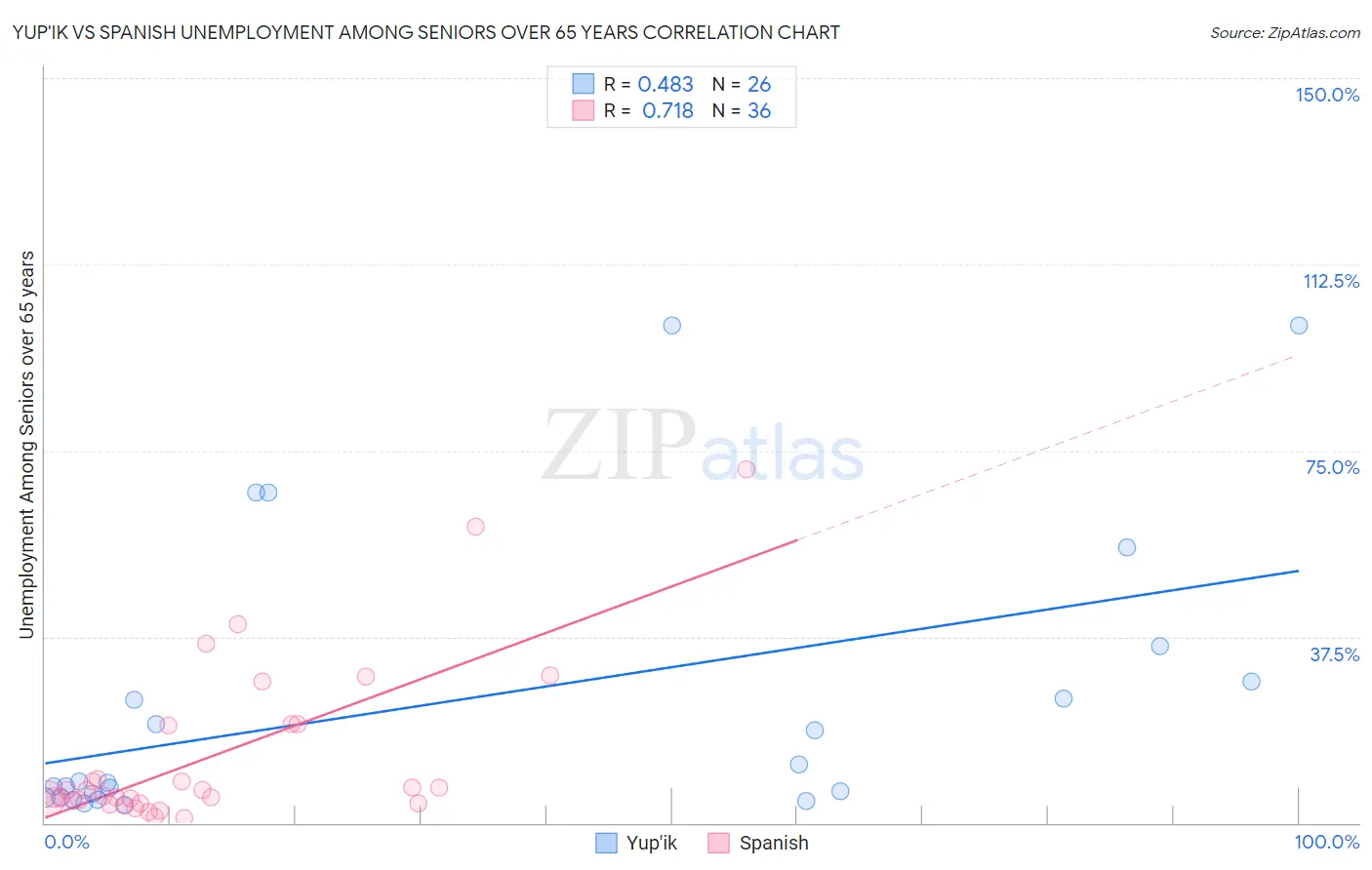Yup'ik vs Spanish Unemployment Among Seniors over 65 years