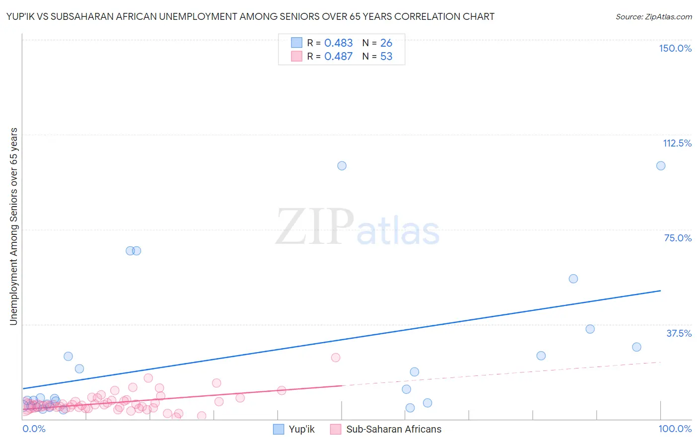 Yup'ik vs Subsaharan African Unemployment Among Seniors over 65 years