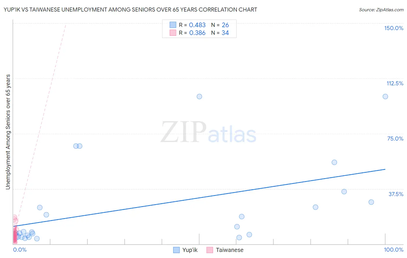 Yup'ik vs Taiwanese Unemployment Among Seniors over 65 years