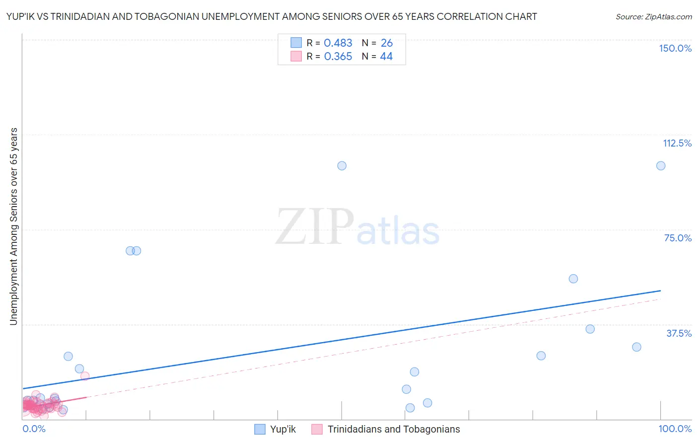 Yup'ik vs Trinidadian and Tobagonian Unemployment Among Seniors over 65 years