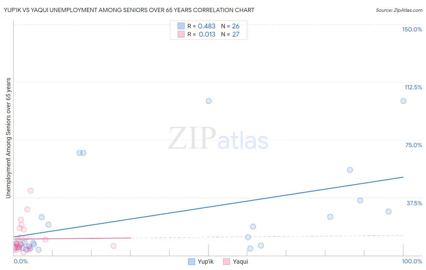 Yup'ik vs Yaqui Unemployment Among Seniors over 65 years