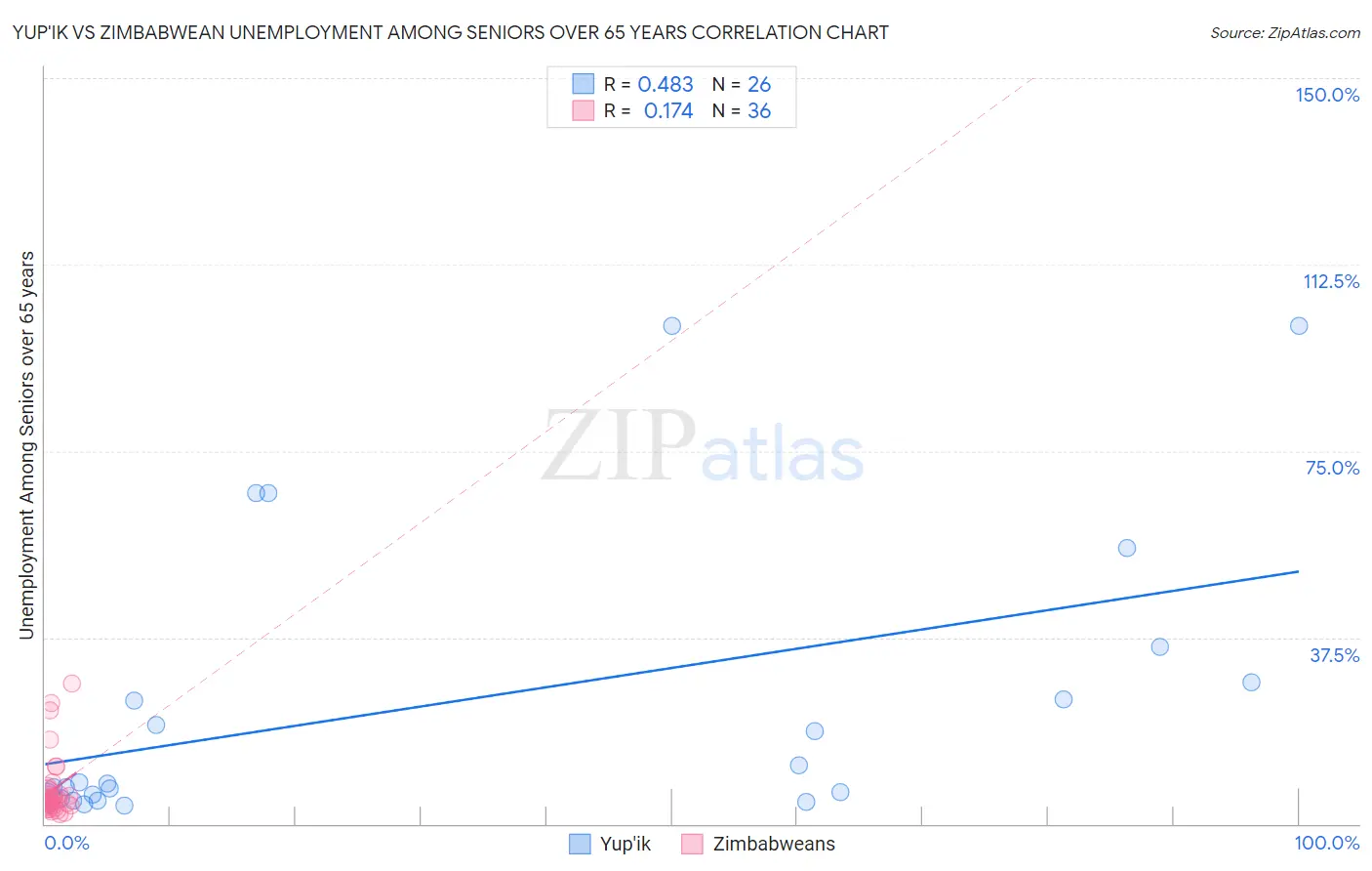 Yup'ik vs Zimbabwean Unemployment Among Seniors over 65 years