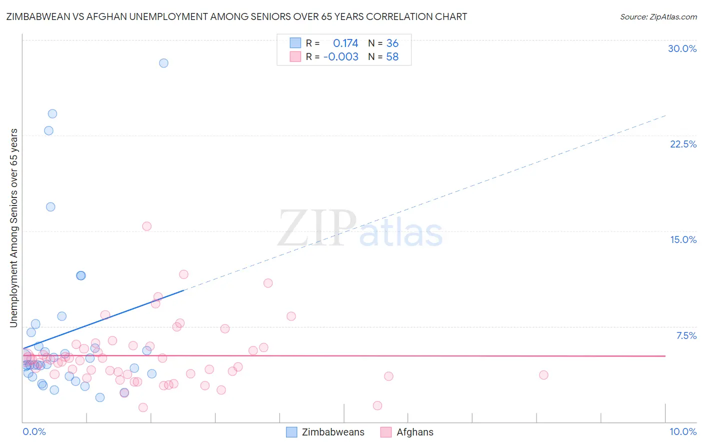 Zimbabwean vs Afghan Unemployment Among Seniors over 65 years