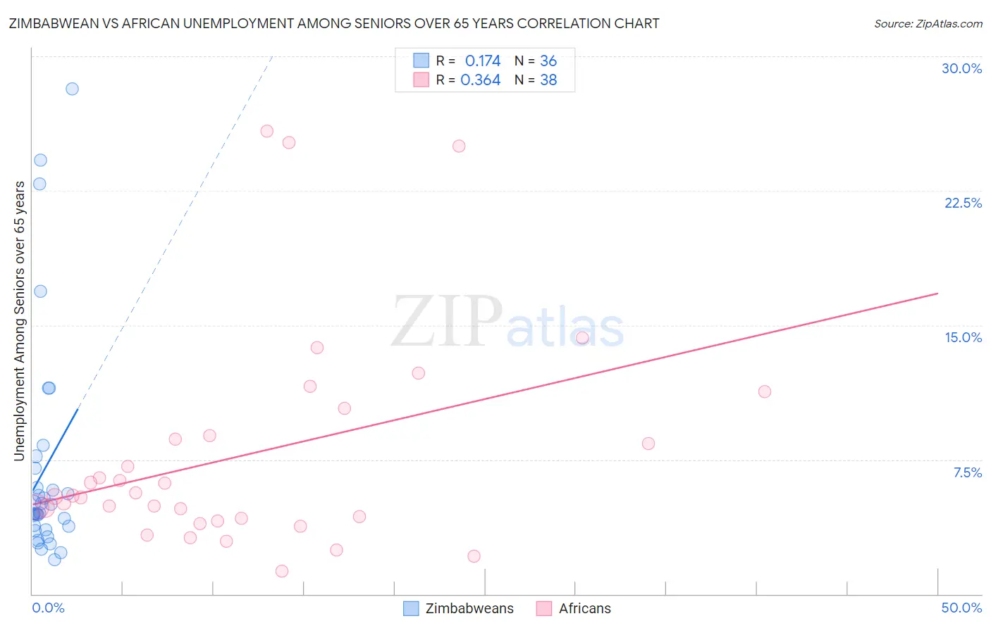 Zimbabwean vs African Unemployment Among Seniors over 65 years