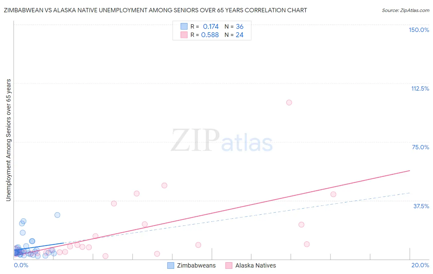 Zimbabwean vs Alaska Native Unemployment Among Seniors over 65 years