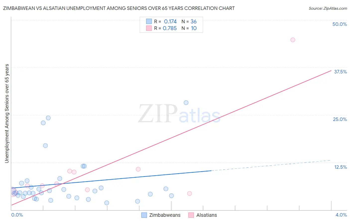 Zimbabwean vs Alsatian Unemployment Among Seniors over 65 years