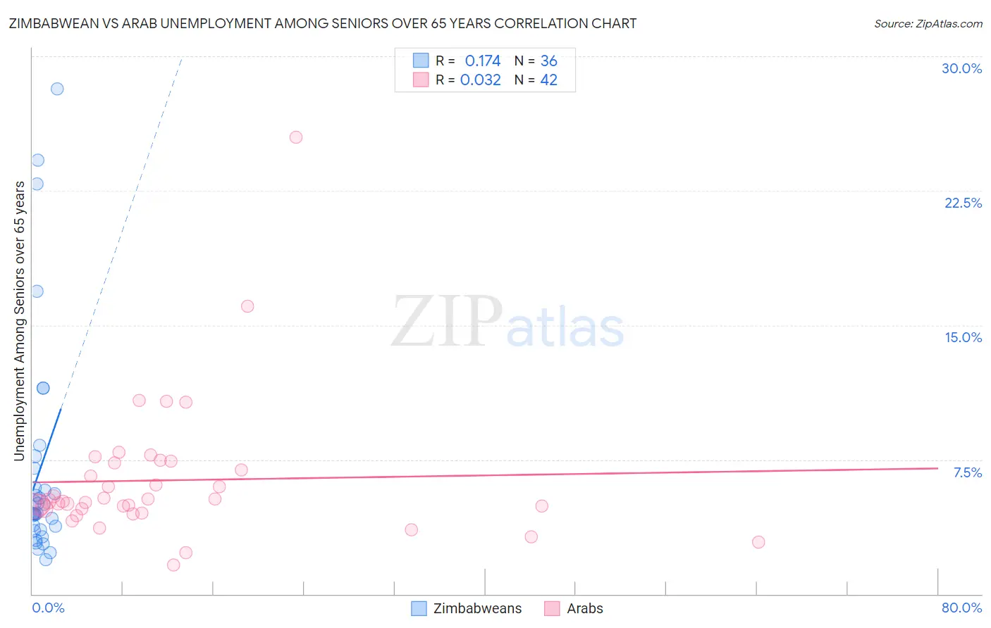 Zimbabwean vs Arab Unemployment Among Seniors over 65 years