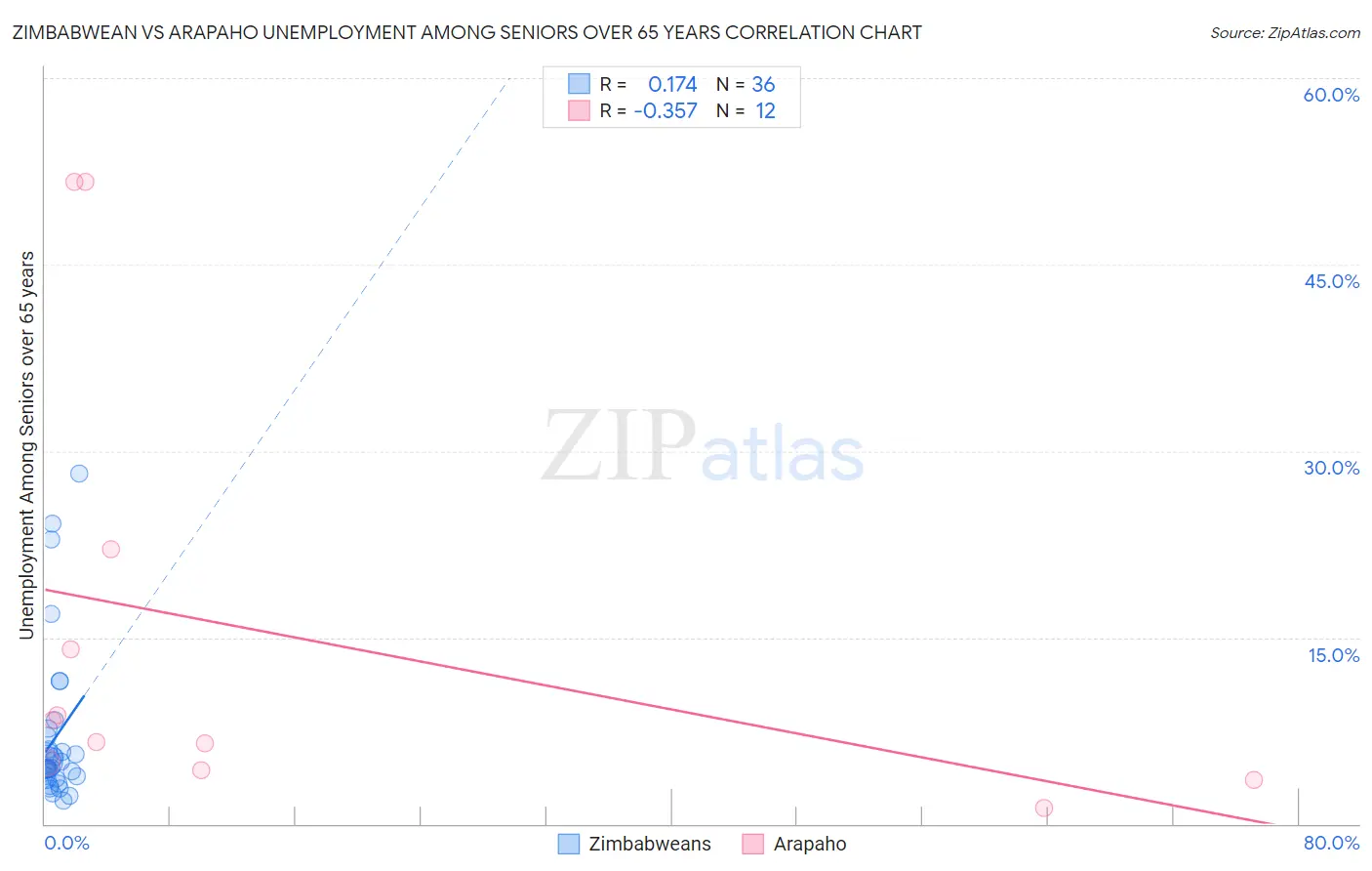 Zimbabwean vs Arapaho Unemployment Among Seniors over 65 years