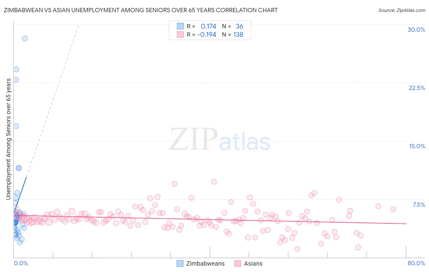 Zimbabwean vs Asian Unemployment Among Seniors over 65 years