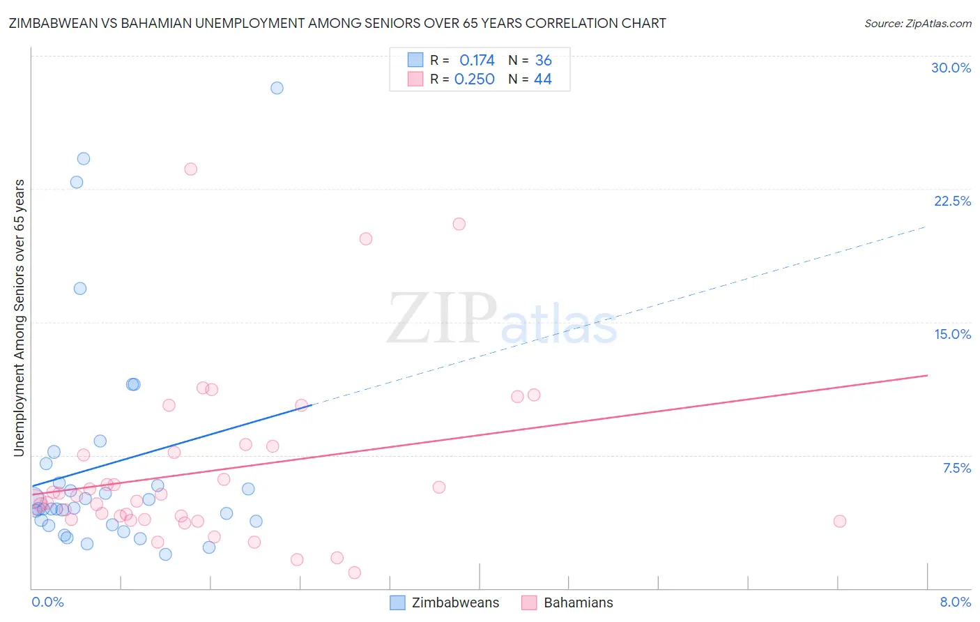 Zimbabwean vs Bahamian Unemployment Among Seniors over 65 years