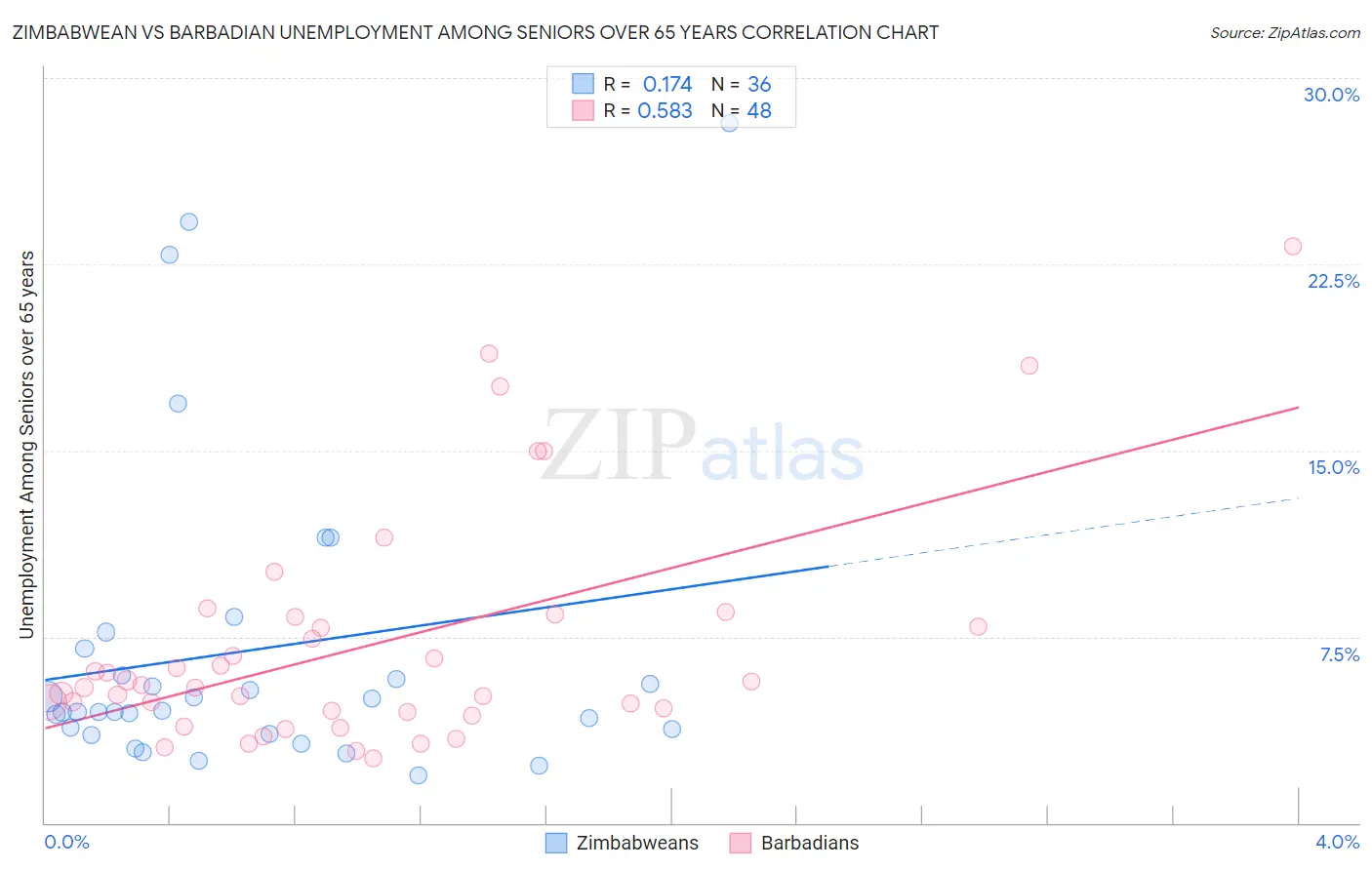 Zimbabwean vs Barbadian Unemployment Among Seniors over 65 years