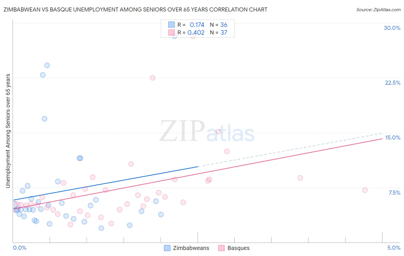 Zimbabwean vs Basque Unemployment Among Seniors over 65 years