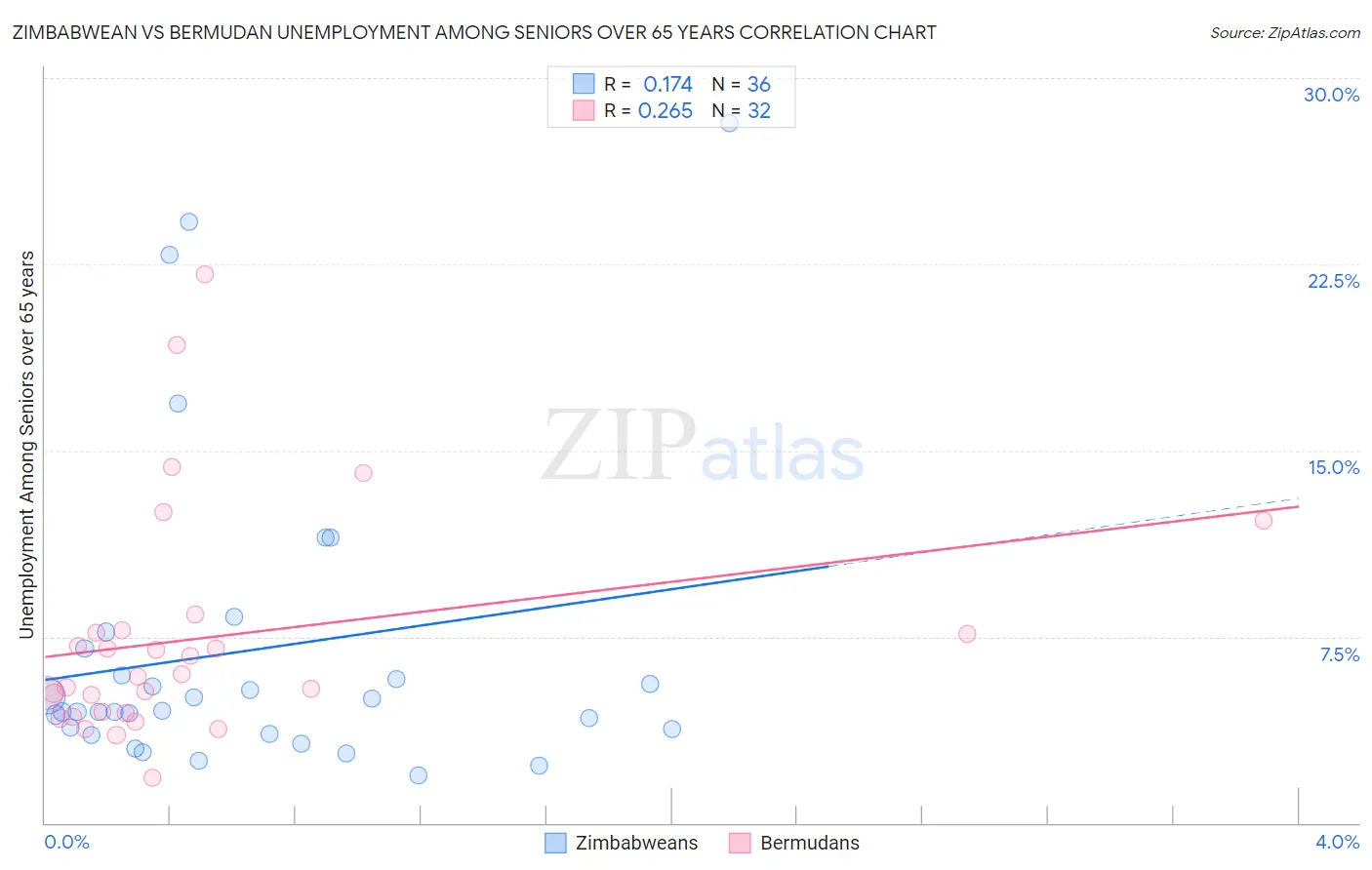 Zimbabwean vs Bermudan Unemployment Among Seniors over 65 years