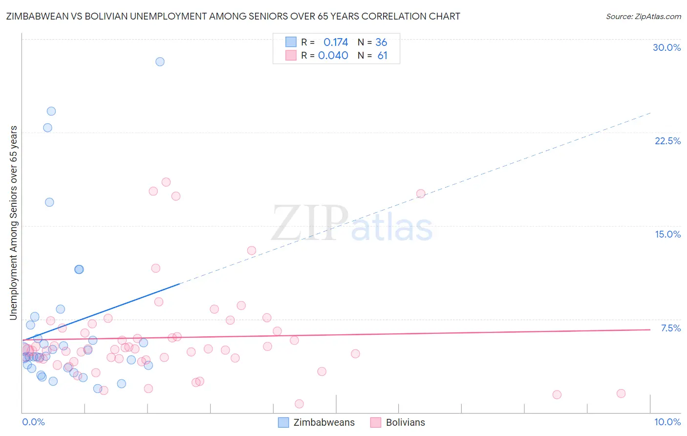 Zimbabwean vs Bolivian Unemployment Among Seniors over 65 years