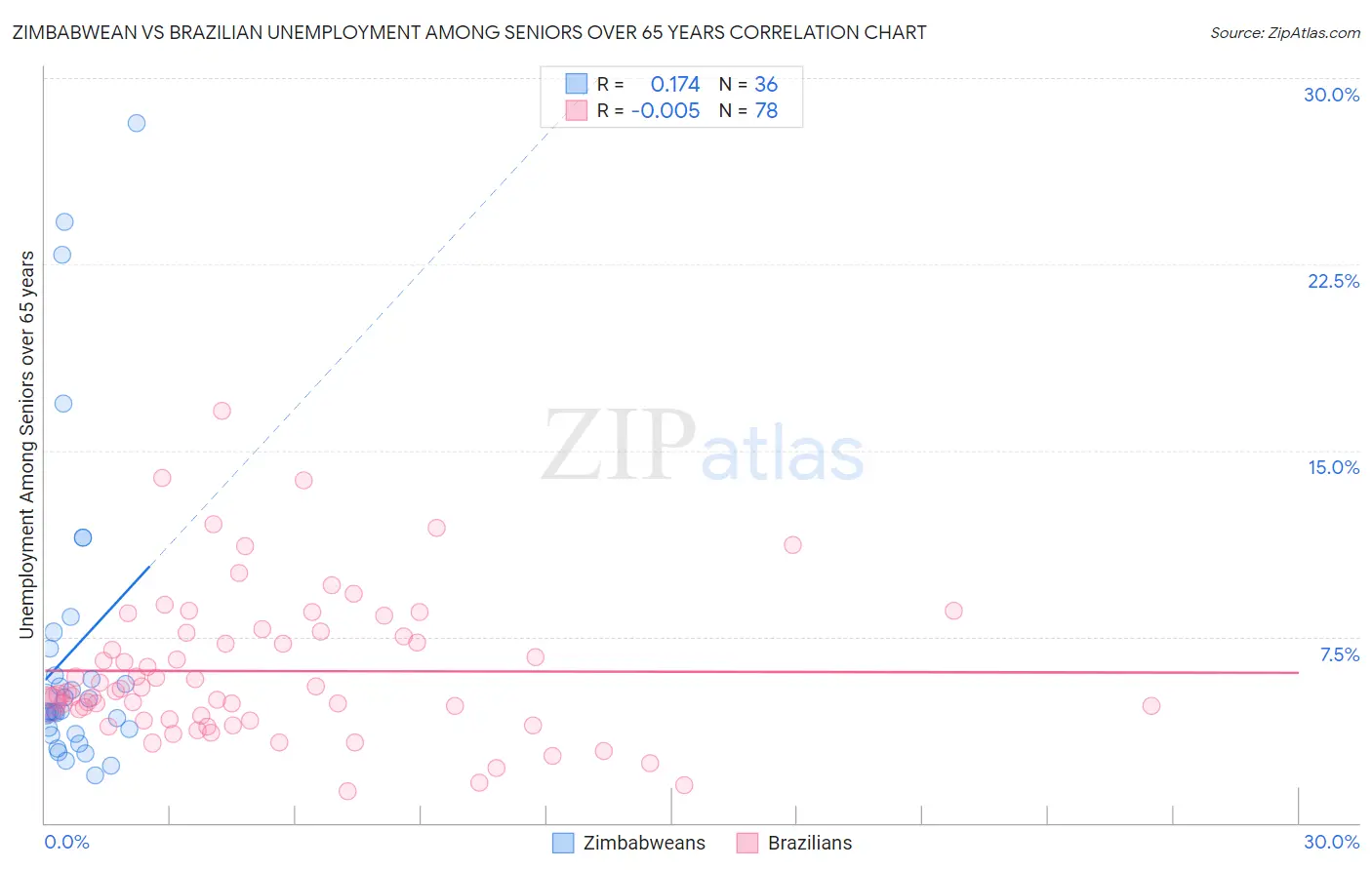 Zimbabwean vs Brazilian Unemployment Among Seniors over 65 years