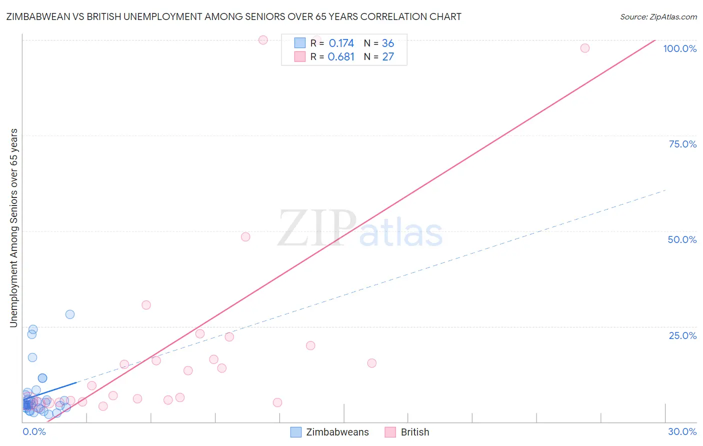 Zimbabwean vs British Unemployment Among Seniors over 65 years