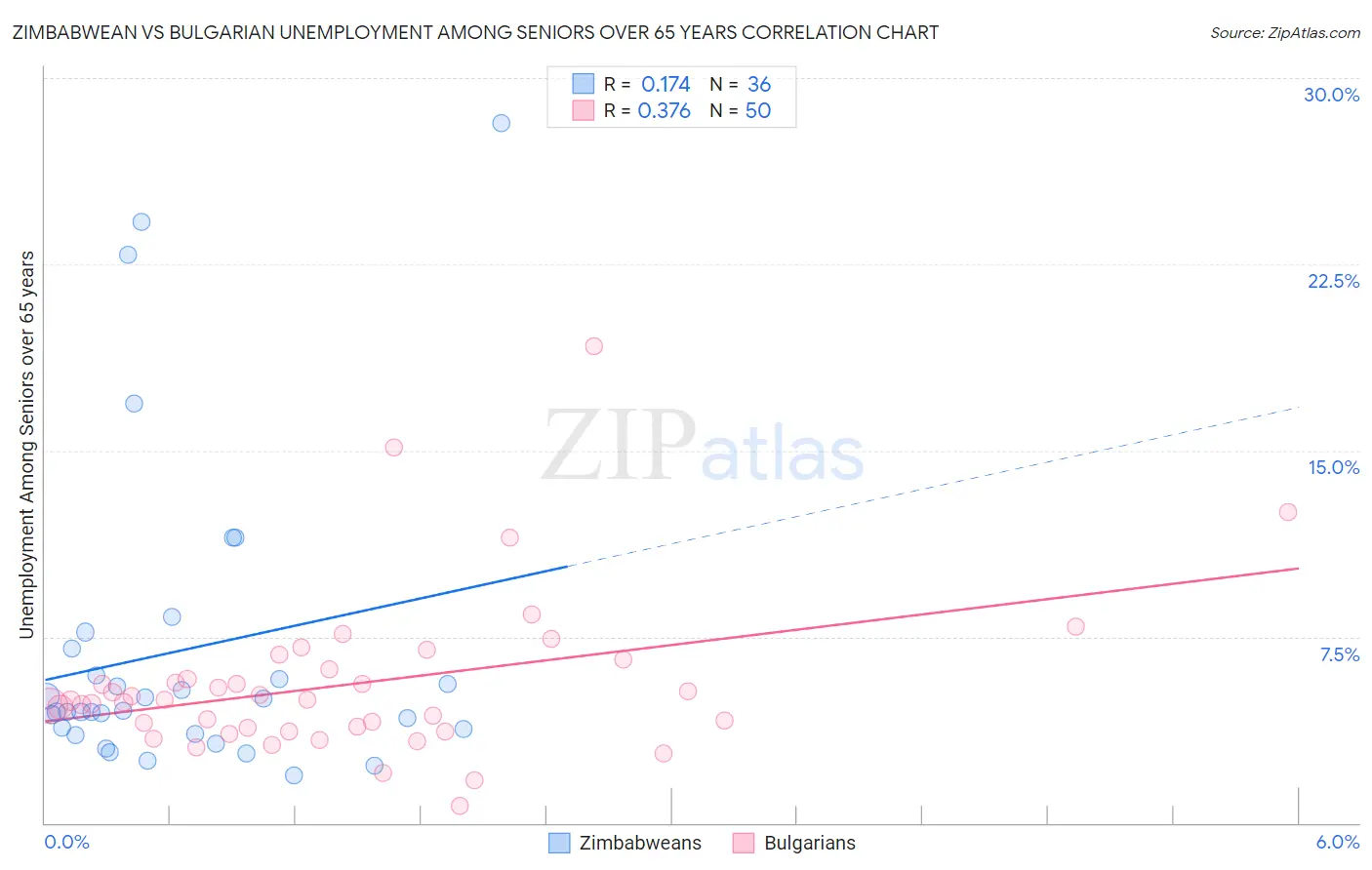 Zimbabwean vs Bulgarian Unemployment Among Seniors over 65 years