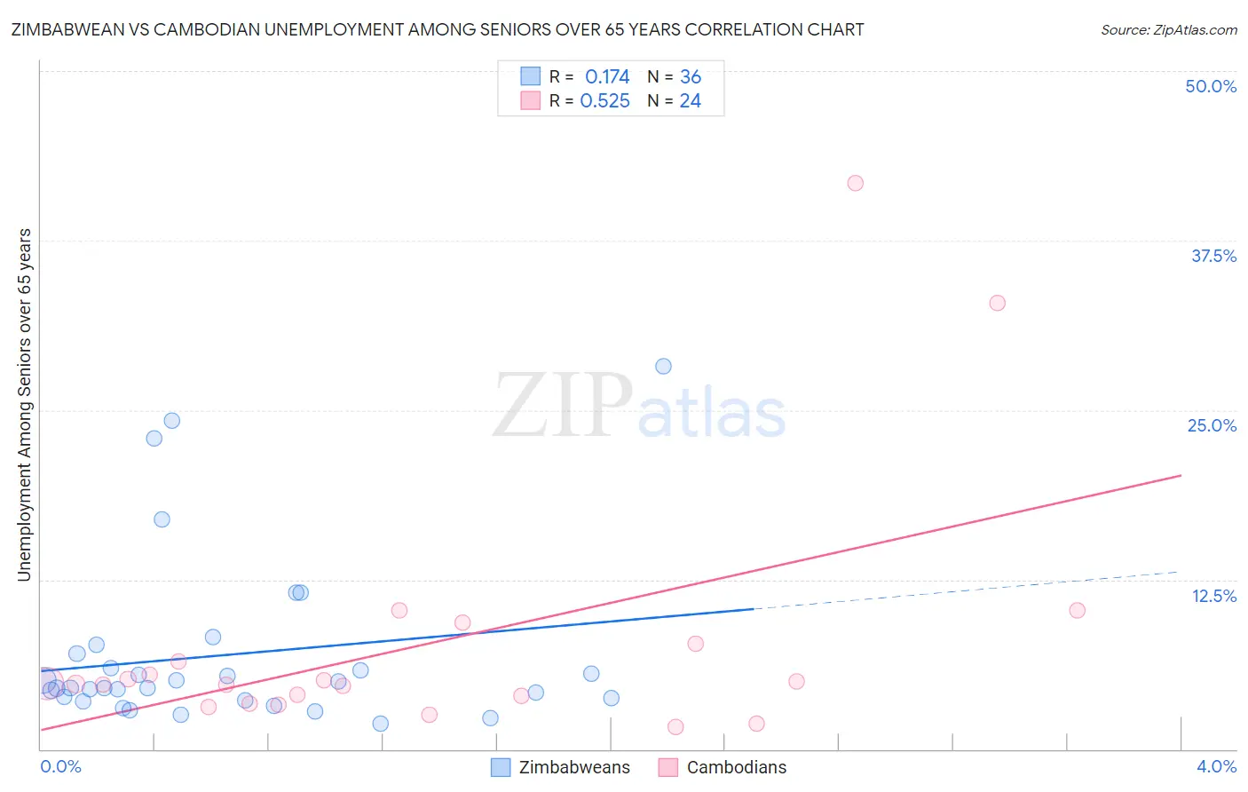 Zimbabwean vs Cambodian Unemployment Among Seniors over 65 years