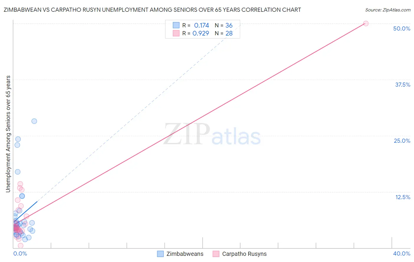 Zimbabwean vs Carpatho Rusyn Unemployment Among Seniors over 65 years