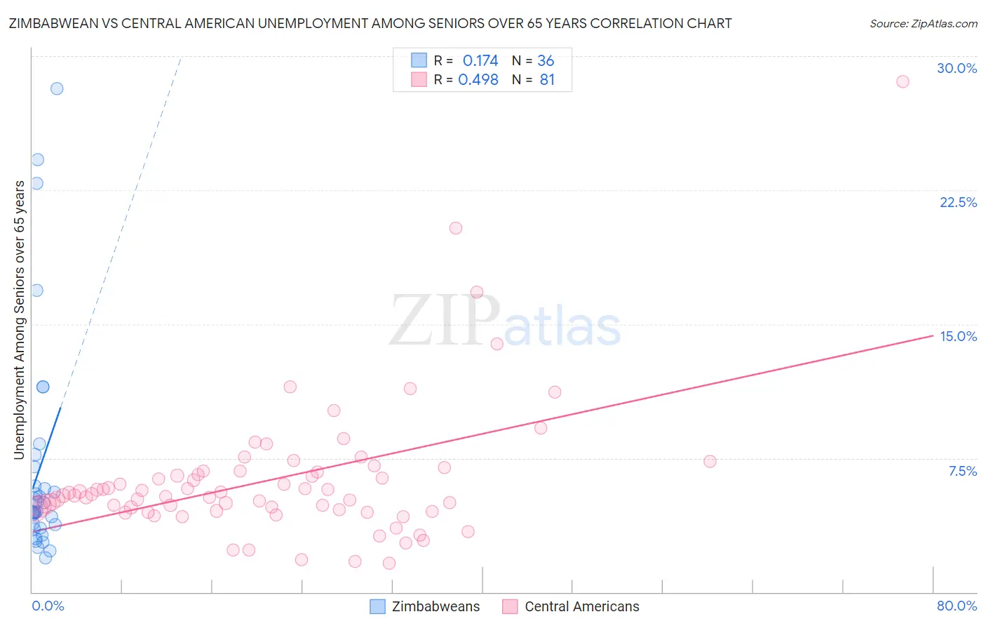 Zimbabwean vs Central American Unemployment Among Seniors over 65 years