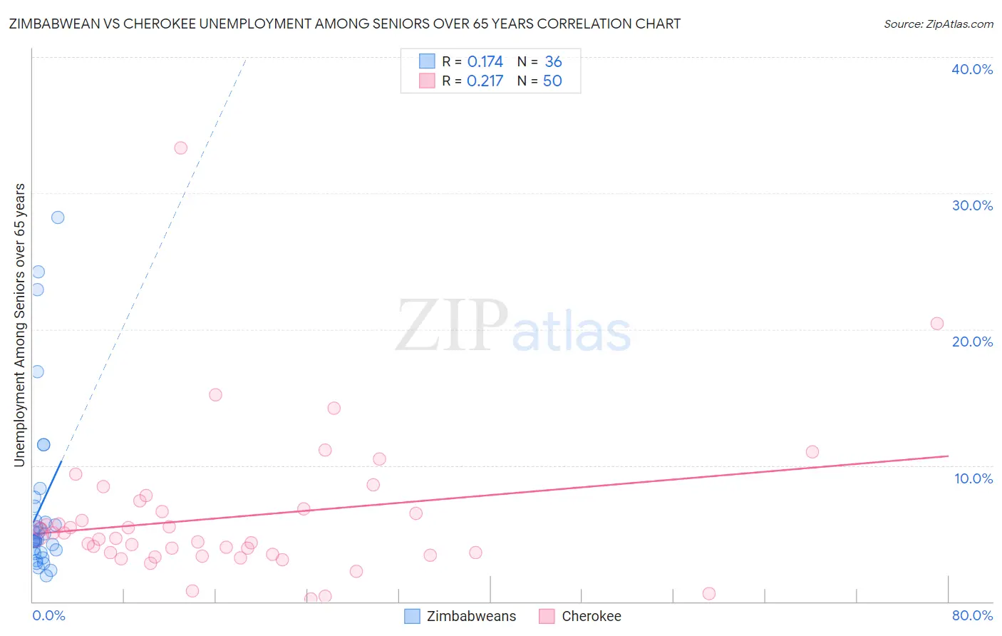 Zimbabwean vs Cherokee Unemployment Among Seniors over 65 years