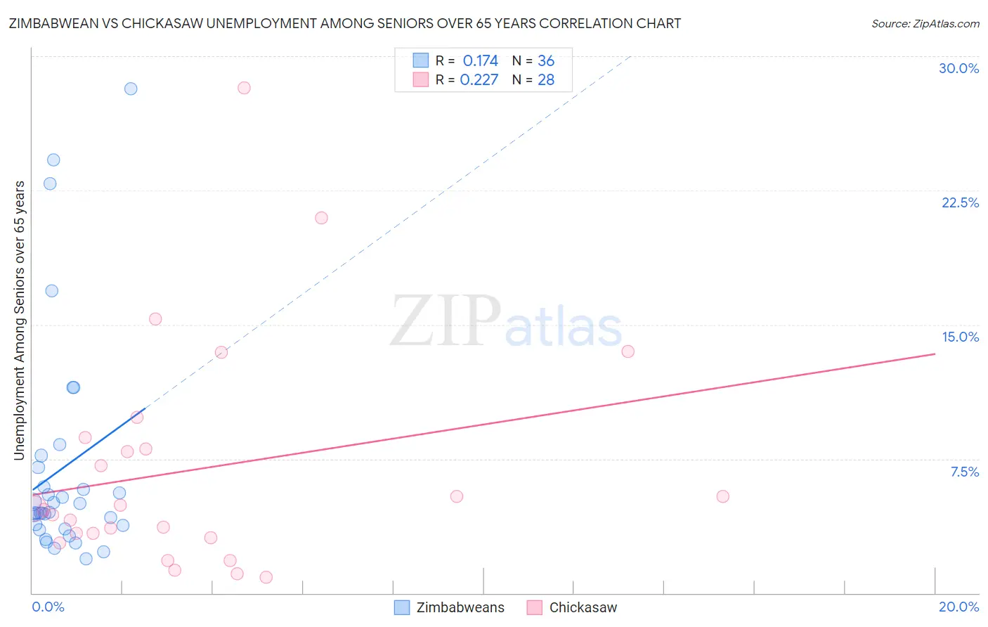 Zimbabwean vs Chickasaw Unemployment Among Seniors over 65 years