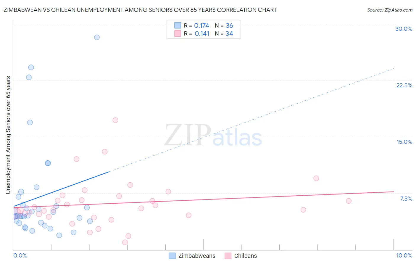 Zimbabwean vs Chilean Unemployment Among Seniors over 65 years